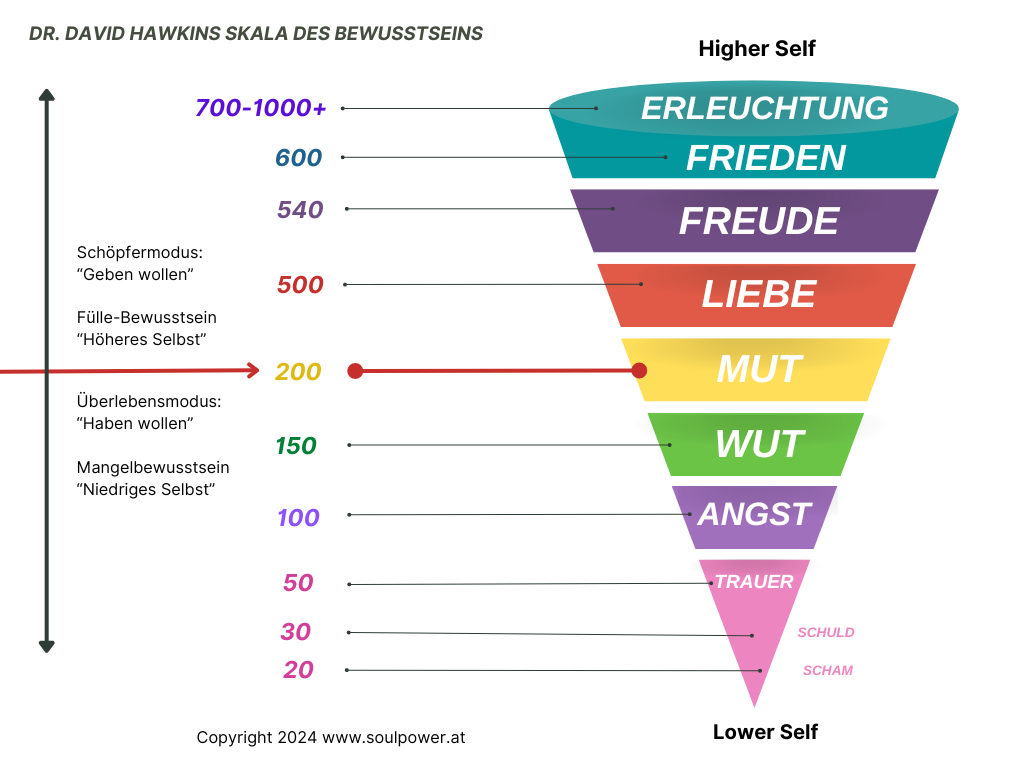 Frequenz und Schwingung anheben Dr. David Hawkins Skala